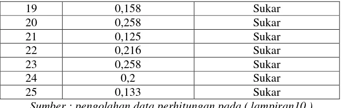 Tabel 4.3 