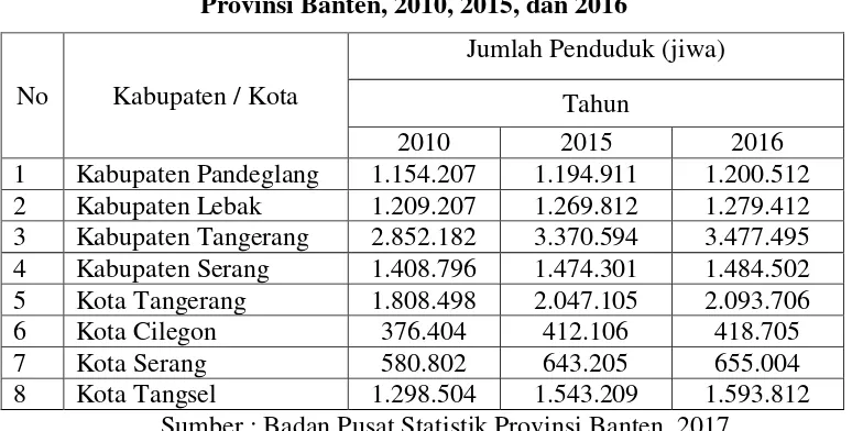 Tabel 1.1 Jumlah Penduduk Provinsi Banten Menurut Kabupaten/Kota di 