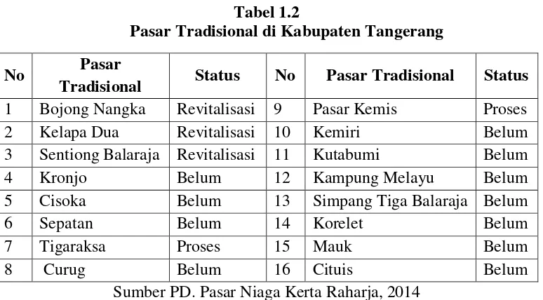 Tabel 1.2 Pasar Tradisional di Kabupaten Tangerang 