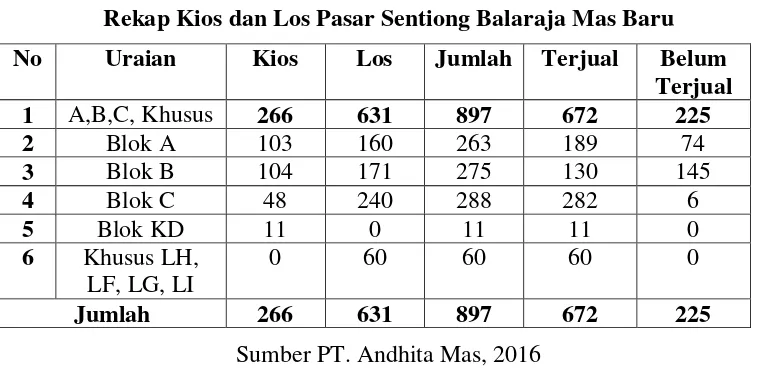 Tabel 1.4 Rekap Kios dan Los Pasar Sentiong Balaraja Mas Baru 