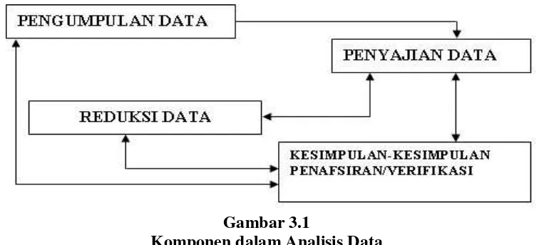 Gambar 3.1 Komponen dalam Analisis Data 