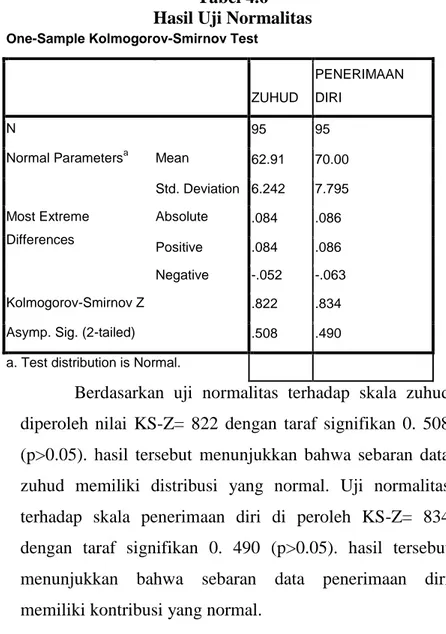 Tabel 4.6  Hasil Uji Normalitas  One-Sample Kolmogorov-Smirnov Test 