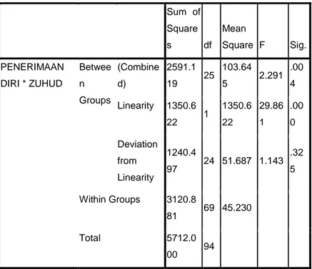 Tabel 4.7  Hasil Uji Linieritas  ANOVA Table  Sum  of  Square s  df  Mean  Square  F  Sig