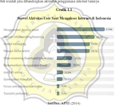 Grafik 1.1 Survei Aktivitas User Saat Mengakses Internet di Indonesia 