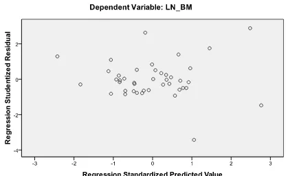 Gambar 5.1. Scatterplot Model 