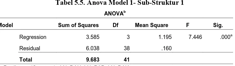Tabel 5.5. Anova Model 1- Sub-Struktur 1 
