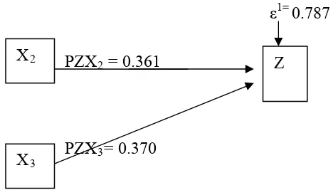 Gambar 5.2. Hubungan Kausal Empiris Sub-Struktur 1 Variabel X2 dan X3 terhadap Z 