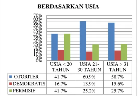 Grafik 2.  Rekapitulasi  Rata-rata Persentase  Jawaban Responden  Berdasarkan  Usia  USIA &lt; 20 TAHUN USIA  21-30 TAHUN USIA &gt; 31TAHUN  OTORITER 41.7% 60.9% 58.7% DEMOKRATIS 16.7% 13.9% 15.6% PERMISIF 41.7% 25.2% 25.7%0%5%10%15%20%25%30%35%40%45%50%55