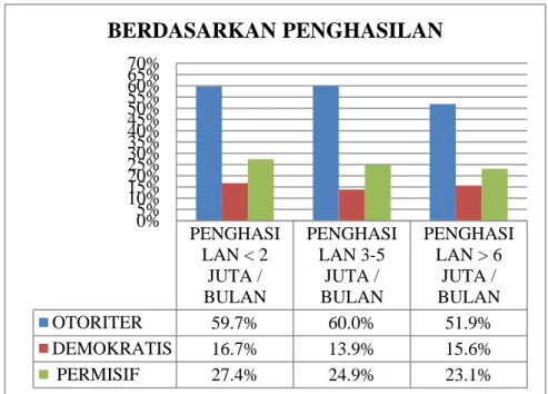 Grafik 4. Rekapitulasi Persentase Jawaban responden berdasarkan  Penghasilan  PENGHASI LAN &lt; 2 JUTA / BULAN PENGHASILAN 3-5JUTA /BULAN PENGHASILAN &gt; 6JUTA /BULAN OTORITER 59.7% 60.0% 51.9% DEMOKRATIS 16.7% 13.9% 15.6%  PERMISIF 27.4% 24.9% 23.1%0%5%1