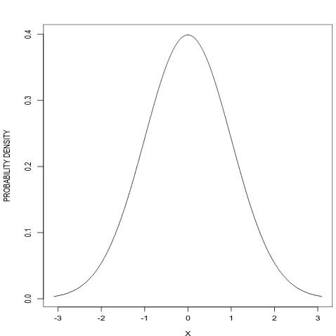 Figure 5: Probability density function