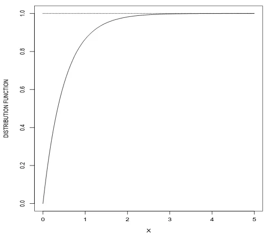 Figure 8: Exponential distribution function for λ = 2.0