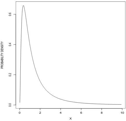 Figure 3: Normal distribution