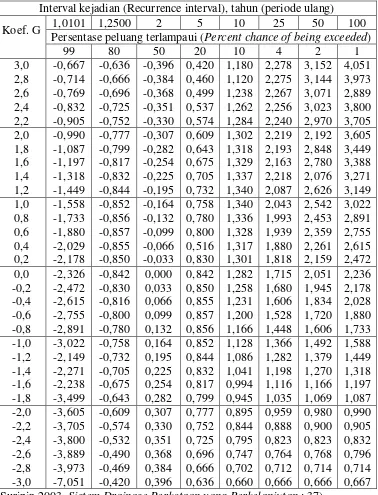 Tabel 2.3 Nilai K untuk distribusi Log-Person III 