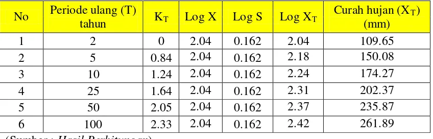 Tabel 4.7 Analisa Curah Hujan dengan Distribusi Log Normal 