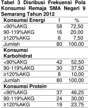 Tabel  2  Disribusi  Frekuensi  Kebiasaan  Konsumsi  Fast  Food  Remaja  SMA  Negeri  9  Semarang  Tahun 2012 