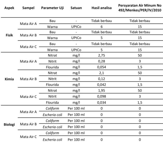 Tabel 1. Hasil Pengukuran Kualitas Sumber Mata Air Di Desa Baturiti  Berdasarkan Parameter Fisika 