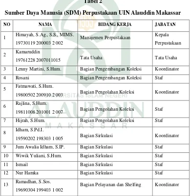 Tabel 2 Sumber Daya Manusia (SDM) Perpustakaan UIN Alauddin Makassar 