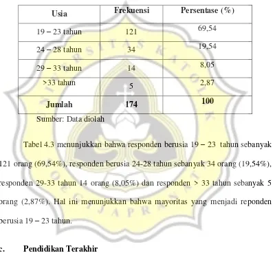 Tabel 4.3 menunjukkan bahwa responden berusia 19 – 23  tahun sebanyak 