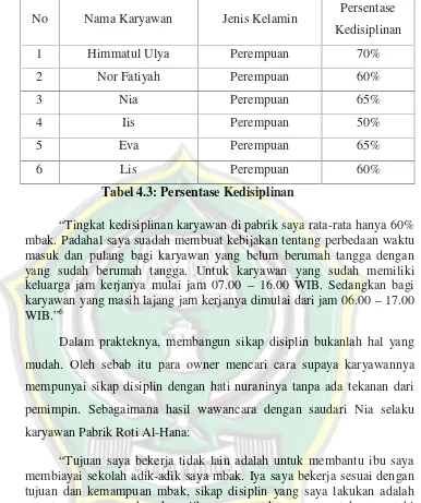 Tabel 4.3: Persentase Kedisiplinan