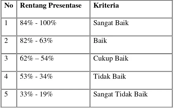 Tabel 3.9 Kriteria Analisis Deskriptif Presentanse 