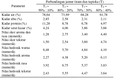 Tabel 8. Pengaruh perbandingan jamur tiram dan tapioka terhadap mutu bakso jamur tiram 