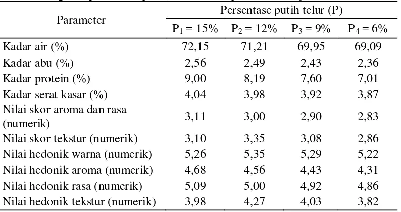 Tabel 9. Pengaruh persentase putih telur terhadap mutu bakso jamur tiram 