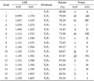 Tabel 12. Uji LSR efek utama pengaruh interaksi antara perbandingan jamur tiram dan tapioka dengan persentase putih telur terhadap kadar air bakso jamur tiram  