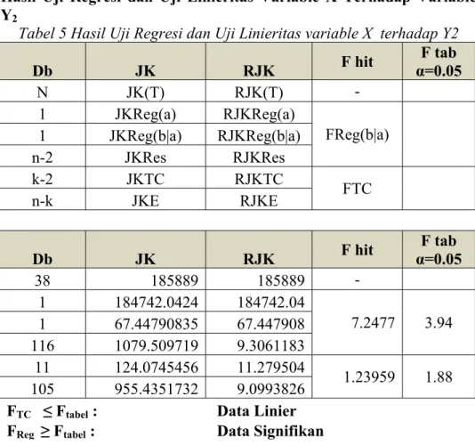 Tabel 5 Hasil Uji Regresi dan Uji Linieritas variable X  terhadap Y2 