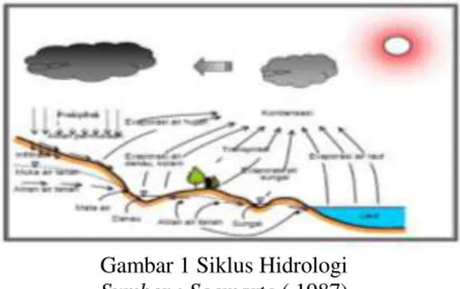Gambar 1 Siklus Hidrologi 