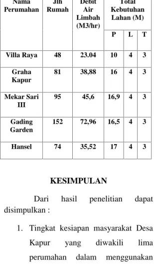 Tabel 2. Analisis Kebutuhan Lahan Pada Masing-Masing Lokasi Nama Perumahan Jlh Rumah DebitAir Limbah (M3/hr) Total KebutuhanLahan (M) P L T Villa Raya 48 23.04 10 4 3 Graha Kapur 81 38,88 16 4 3 Mekar Sari III 95 45,6 16,9 4 3 Gading Garden 152 72,96 16,5 