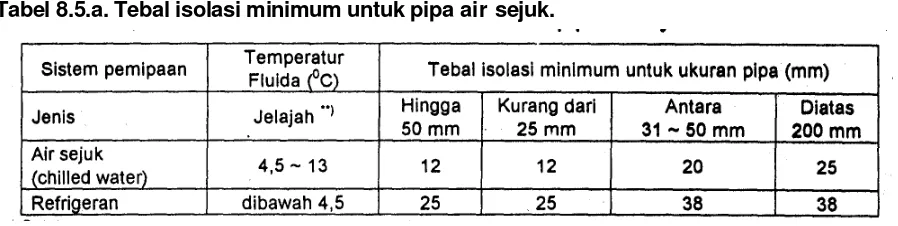 Tabel 8.5.a. Tebal isolasi minimum untuk pipa air sejuk. 