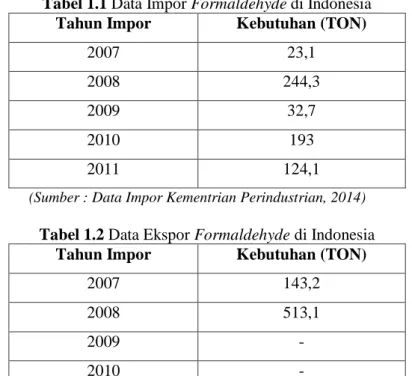 Tabel 1.2 Data Ekspor Formaldehyde di Indonesia 