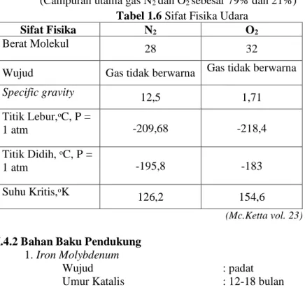 Tabel 1.6 Sifat Fisika Udara 