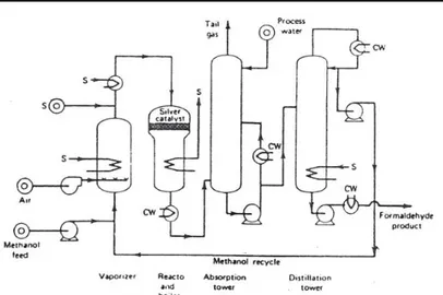 Gambar 2.1 Diagram Alir Pabrik Formalin dengan Silver  Catalyst 