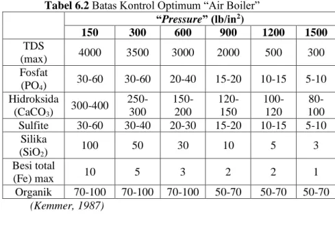 Tabel 6.2 Batas Kontrol Optimum “Air Boiler”  “Pressure” (lb/in 2 )  150  300  600  900  1200  1500  TDS  (max)  4000  3500  3000  2000  500  300  Fosfat  (PO 4 )  30-60  30-60  20-40  15-20  10-15  5-10  Hidroksida  (CaCO 3 )  300-400  250-300   150-200  