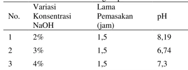 Tabel 2: Hasil Uji pH terhadap Berbagai Variasi Kertas  Kulit Pisang Kepok 