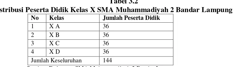Tabel 3.2 Distribusi Peserta Didik Kelas X SMA Muhammadiyah 2 Bandar Lampung 