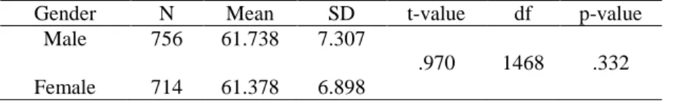 Table 1: Result of Pearson Product Moment Correlation Analysis between Academic  Self-Concept and Academic Performance of Students  in Ghanaian JHS (N = 1,470) 