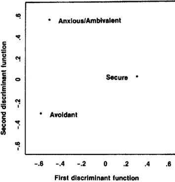 Figure  1.  Plot of three group centroids on two discriminant functions  derived from attachment-history variables (newspaper sanaple)