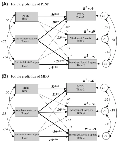 Fig. 1. The Cross-Lagged models. (A) For the prediction of PTSD. (B) For the prediction of MDD