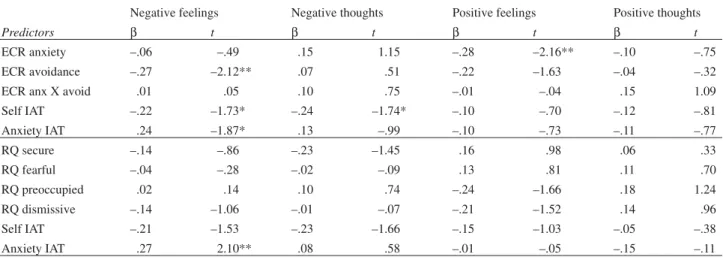 Table 2. Regressions on cognitive and affective separation responses as a function of self-reported attachment style (ECR and RQ) and Self and Anxiety IAT