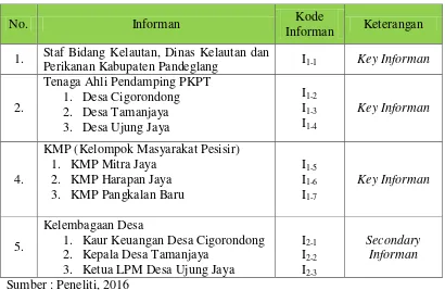 Tabel 3.1 Informan Penelitian 