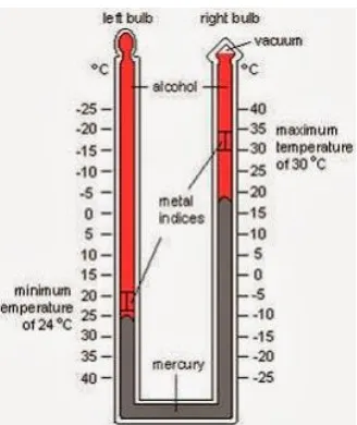 Gambar 15. Skema Termometer Bola Basah-Bola Kering 