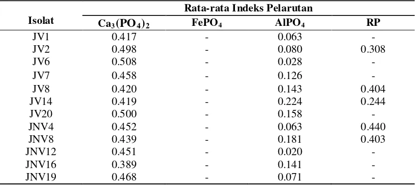 Tabel 2. Hasil pengukuran indeks pelarutan dalam media Pikovskaya padat     dengan berbagai sumber P yang berbeda  