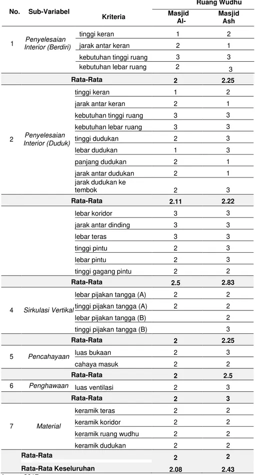 Tabel 3. Rangkuman Hasil Analisa Interval  No.  Sub-Variabel    Kriteria  Ruang Wudhu Masjid  Al-  Karim  Masjid Ash  Shaff 