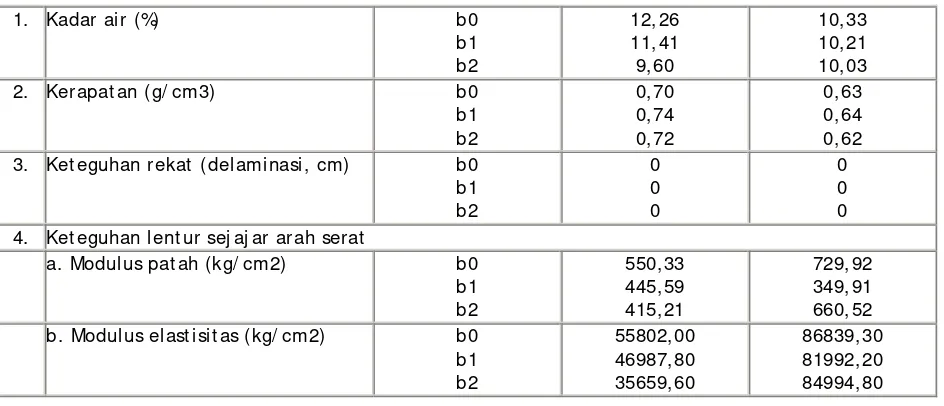 Tabel 15. Nilai sifat fisis dan mekanis bambu lamina