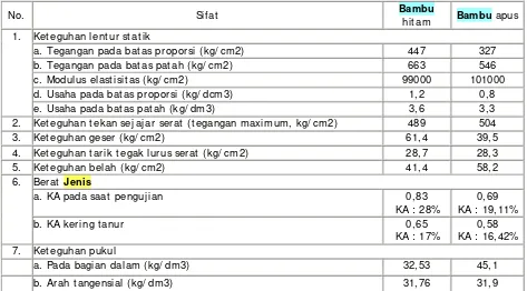 Tabel 1. Sifat fisis dan mekanis bambu hitam dan bambu apus 