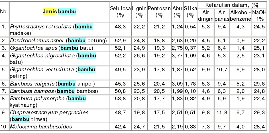 Tabel 2. Nilai sifat fisis dan mekanis bambu