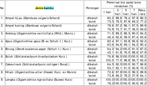 Tabel 6. Penetrasi persenyawaan bor pada dua belas jenis bambu