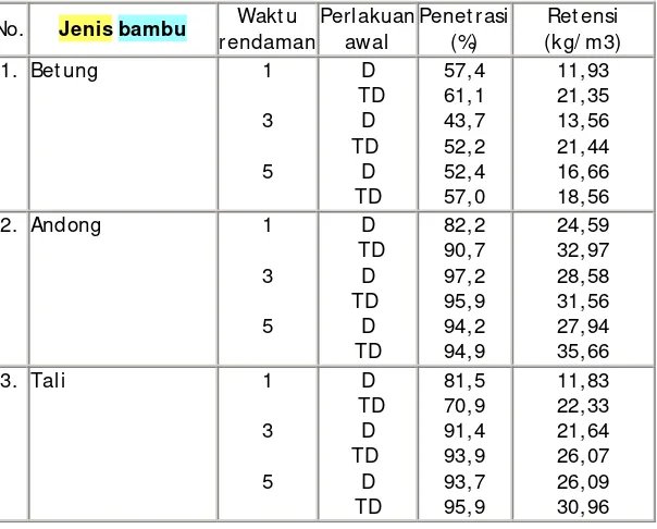 Tabel 8. Nilai penetrasi dan retensi bahan pengawet Formula 7 pada tiga jenis bambu